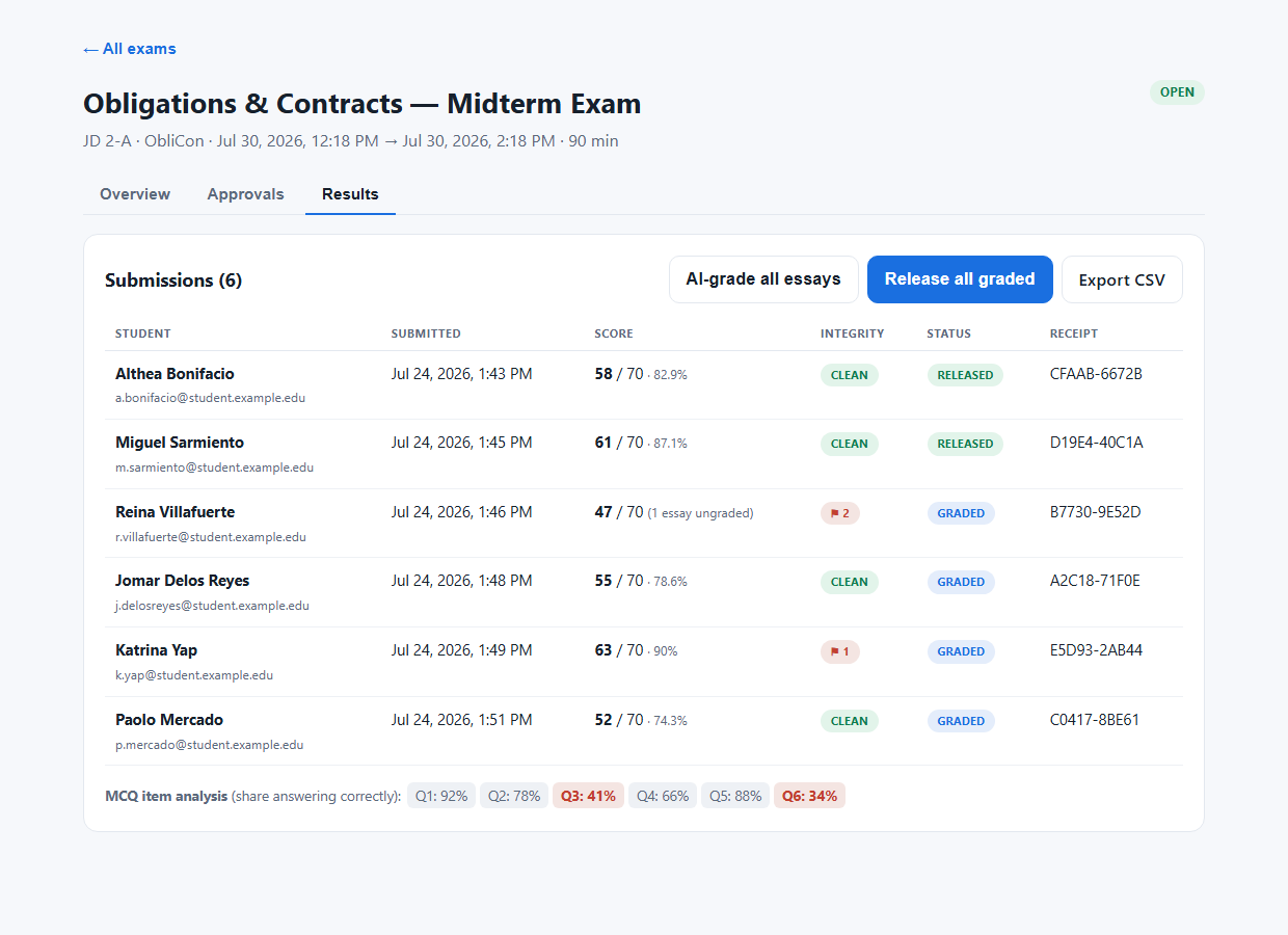 The ExamCenter results table: six students with submission times, scores out of 70, integrity chips reading “clean” or a flag count, a status of graded or released, a receipt code, and a row of per-question percentages underneath